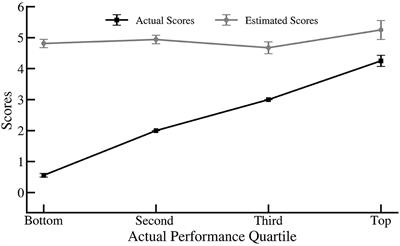 Dunning-Kruger Effect: Intuitive Errors Predict Overconfidence on the <mark class="highlighted">Cognitive Reflection Test</mark>